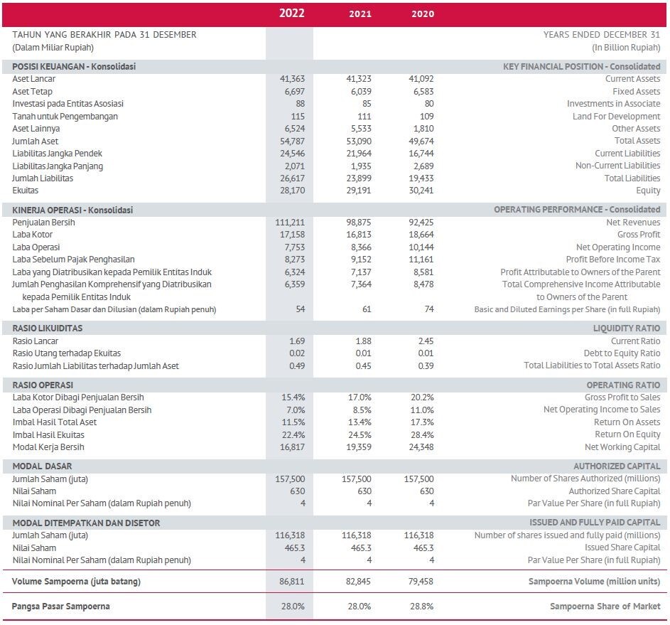 2022 Financial Highlight